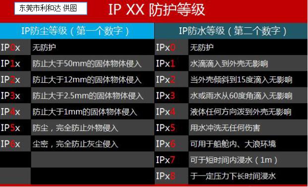 關于產品的安全及防水的性能，你是否知道怎么做防水試驗測試才符合標準呢？(圖1)